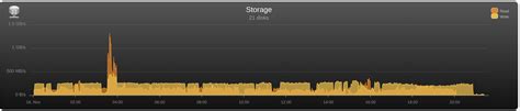 Ssd Extremely Excessive Writes How To Detect General Support Unraid