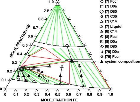 Isothermal Section At 1473 K Of The Fe Nb Ni Ternary Phase Diagram