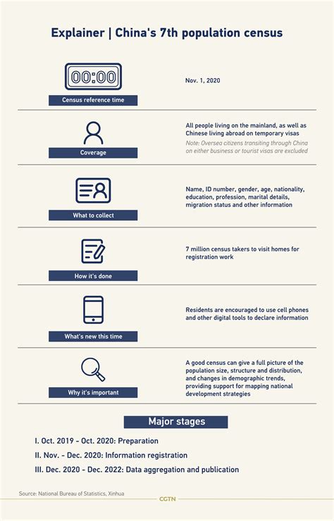 Graphics: China's changing demographics through the decennial census - CGTN