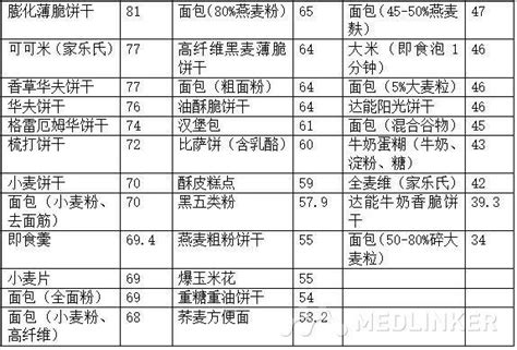 食物“升糖指数”一览，赶紧收藏吧！ 医联