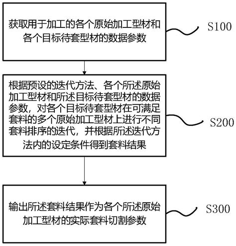 一种型材套料排序的计算方法、装置、设备及存储介质与流程