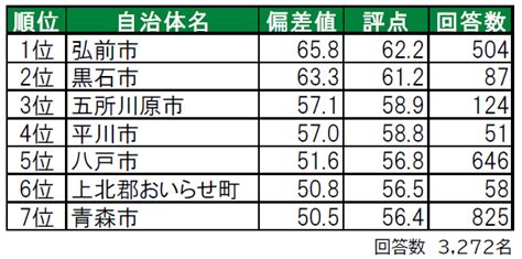 いい部屋ネット 「街の幸福度 ＆ 住み続けたい街ランキング 2021＜青森県版＞」（街の住みここちランキング特別集計）発表 大東建託