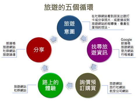 旅遊新創的思考與八大趨勢 Tesa亞太品牌商務加速器