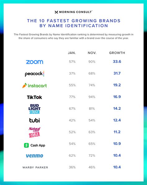 Fastest Growing Brands 2020 Morning Consult