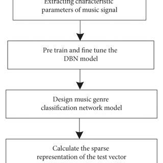 Structure Diagram Of Music Genre Classification Network Model