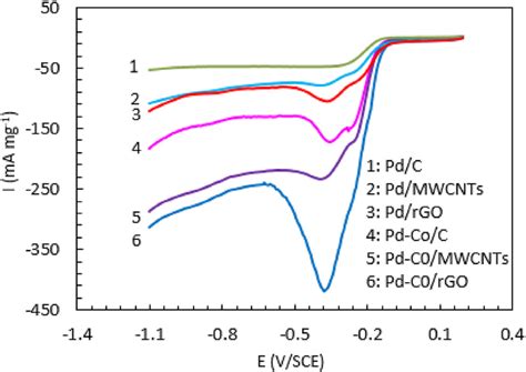 E Linear Sweep Voltammograms Of Nanocatalysts In 01 M O 2 Saturated