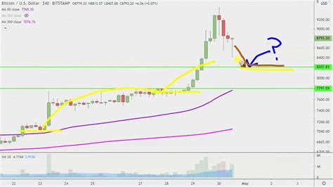 Bitcoin Chart Technical Analysis For 04 30 2020 YouTube