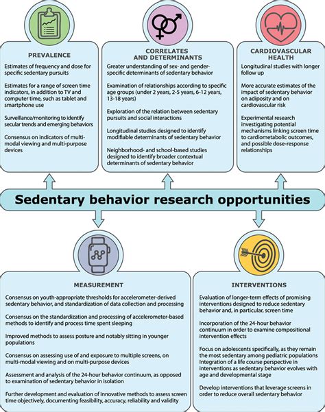 Sedentary Behaviors In Todays Youth Approaches To The Prevention And