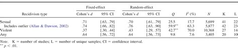 Table 1 From The Predictive Properties Of Dynamic Sex Offender Risk Assessment Instruments A