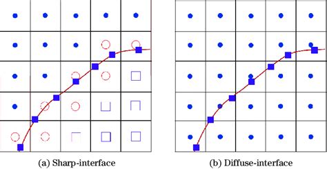 Schematic Diagrams Of The Sharp Interface And Diffuse Interface For The