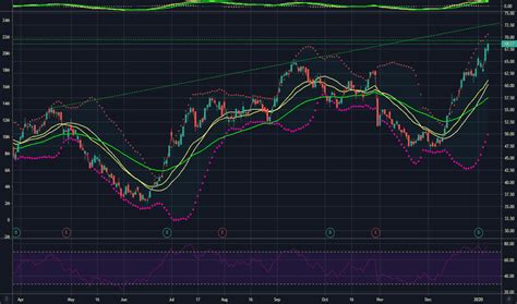 wdc stock price  chart nasdaqwdc tradingview