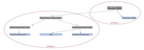 Enrutamiento Subredes En Router Digi Zte F8648P De 10 Gbps