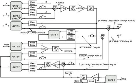 Full-adder implementation. | Download Scientific Diagram