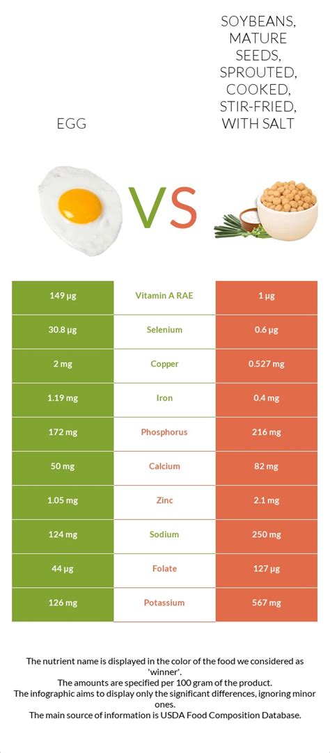 Egg Vs Soybeans Mature Seeds Sprouted Cooked Stir Fried With Salt