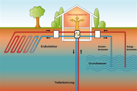 Heizen mit der Wärmepumpe Heizsysteme im Überblick