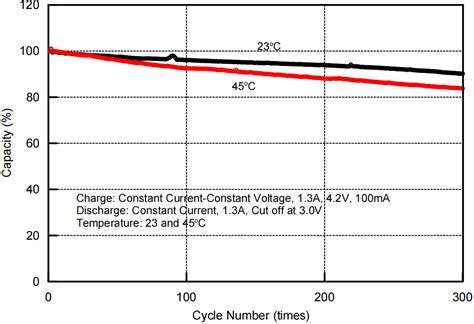 Cycle Characteristics of Molicel ICR18650K - Lithium ion Battery ...