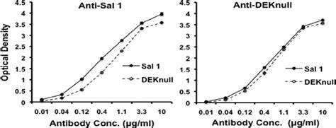 Reactivity Of Human Sera Against Recombinant Sali And Deknull A Pool