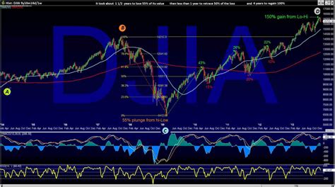 Daytrades: DJIA Historic Charts to 1929