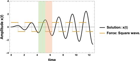 Resonance Phase Difference Of Driving Frequency And Oscillating