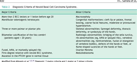 Table 2 From Nevoid Basal Cell Carcinoma Syndrome Our Experience In A Pediatric Hospital