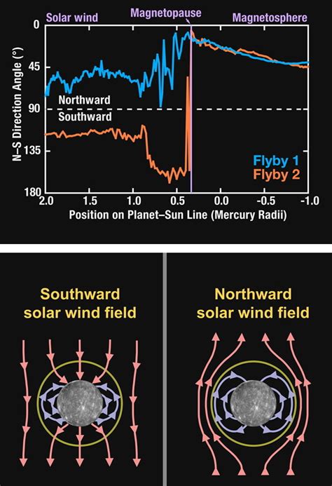 Solar Wind Magnetic Field Interactions With The Planetary Society