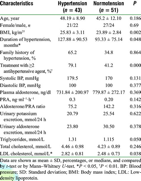 Demographics And Clinical Characteristics Of Apa Patients Before