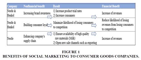 company benefits  social benefits exploring strategies  fmcg