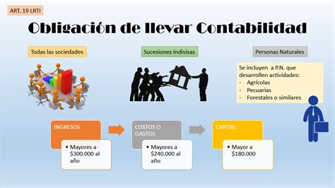 Práctica Tributaria Obligados a llevar Contabilidad