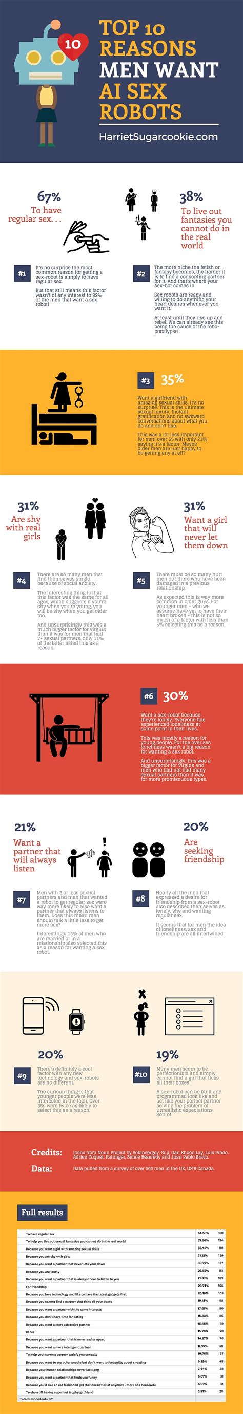 Survey Top 10 Reasons Men Want To Own A Sex Robot YNOT Europe The Industry Connected