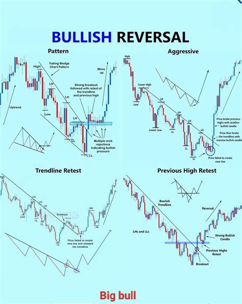 Bullish Reversal Pattern Analysis in Forex Trading