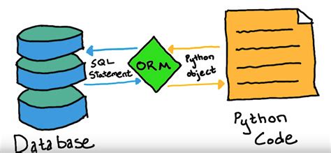 Orm Rethinking Data As Objects Object Relational Mapping Orm Is A