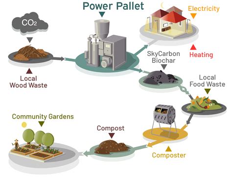 SkyCarbon Biochar | ALL Power Labs