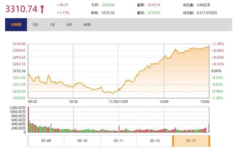 今日收盘：中字头、大金融发力 沪指v型反弹重返3300点金融频道财新网