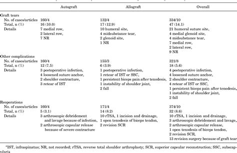 Table 4 From Comparison Between Autografts And Allografts In Superior Capsular Reconstruction A