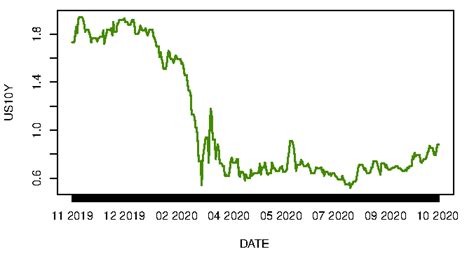 US 10-Year Treasury (US10Y)-Reuters' Datastream. | Download Scientific ...