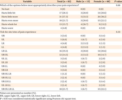 Outcomes Of Wong Baker S Scale And Sites Of Pain Download Scientific Diagram