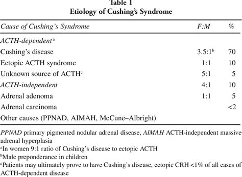 Table 1 From 23 Etiologies Of Cushing S Syndrome ACTH Dependent