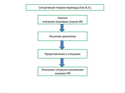 Теоретическое моделирование перевода - презентация онлайн