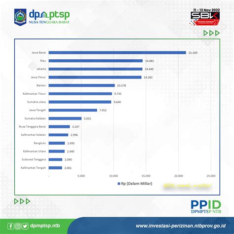 NTB Masuk 10 Besar Pada Capaian Realisasi Investasi PMDN Triwulan III