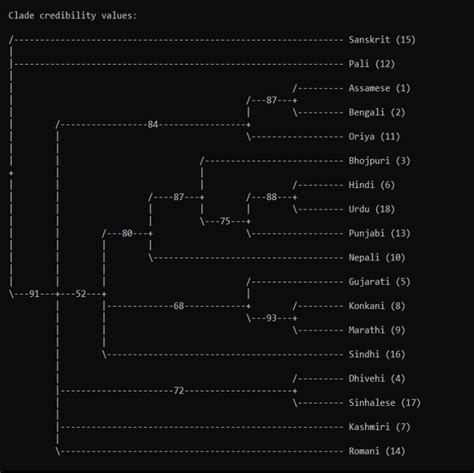 GitHub - ssarag/Glottochronology-of-Indo-Aryan-Languages