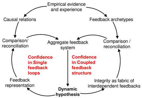 Iterative Process For Constructing The Dynamic Hypothesis Download