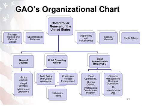 PPT - Overview of GAO and its Approach to Performance Auditing