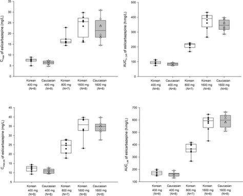 The Pharmacokinetic Safety And Tolerability Profiles Of Eslicarbazepine Acetate Are Comparable