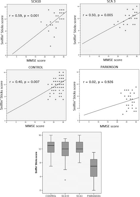 Box Plot Of Sniffin Sticks Ss16 Test Scores For The Three Patient