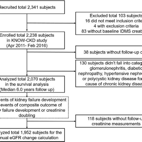 Estimated Glomerular Filtration Rate Changes According To Baseline Ckd