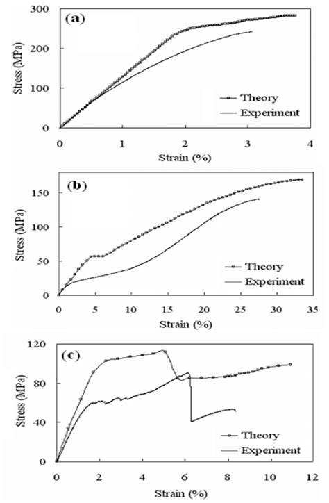 Experimental And Numerical Stressstrain Curves Of Various Composites