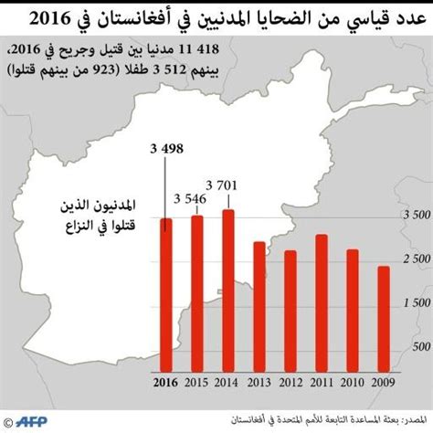 عدد قياسي من الضحايا المدنيين في افغانستان في 2016 بحسب الامم المتحدة