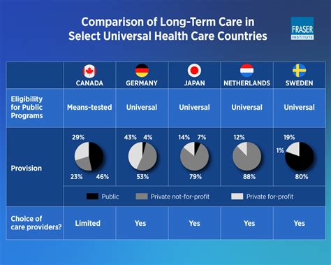 Rethinking Long Term Care In Canada Infographic English Fraser Institute