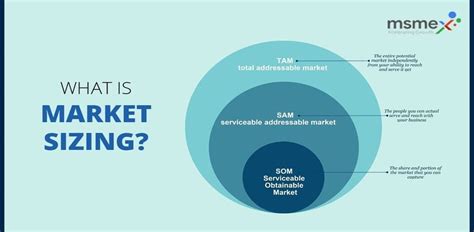 What is market sizing how to calculate tam sam som explained – Artofit