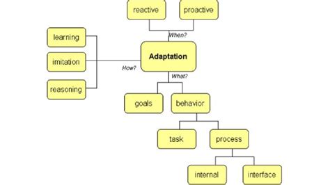 Adaptation Taxonomy Download Scientific Diagram